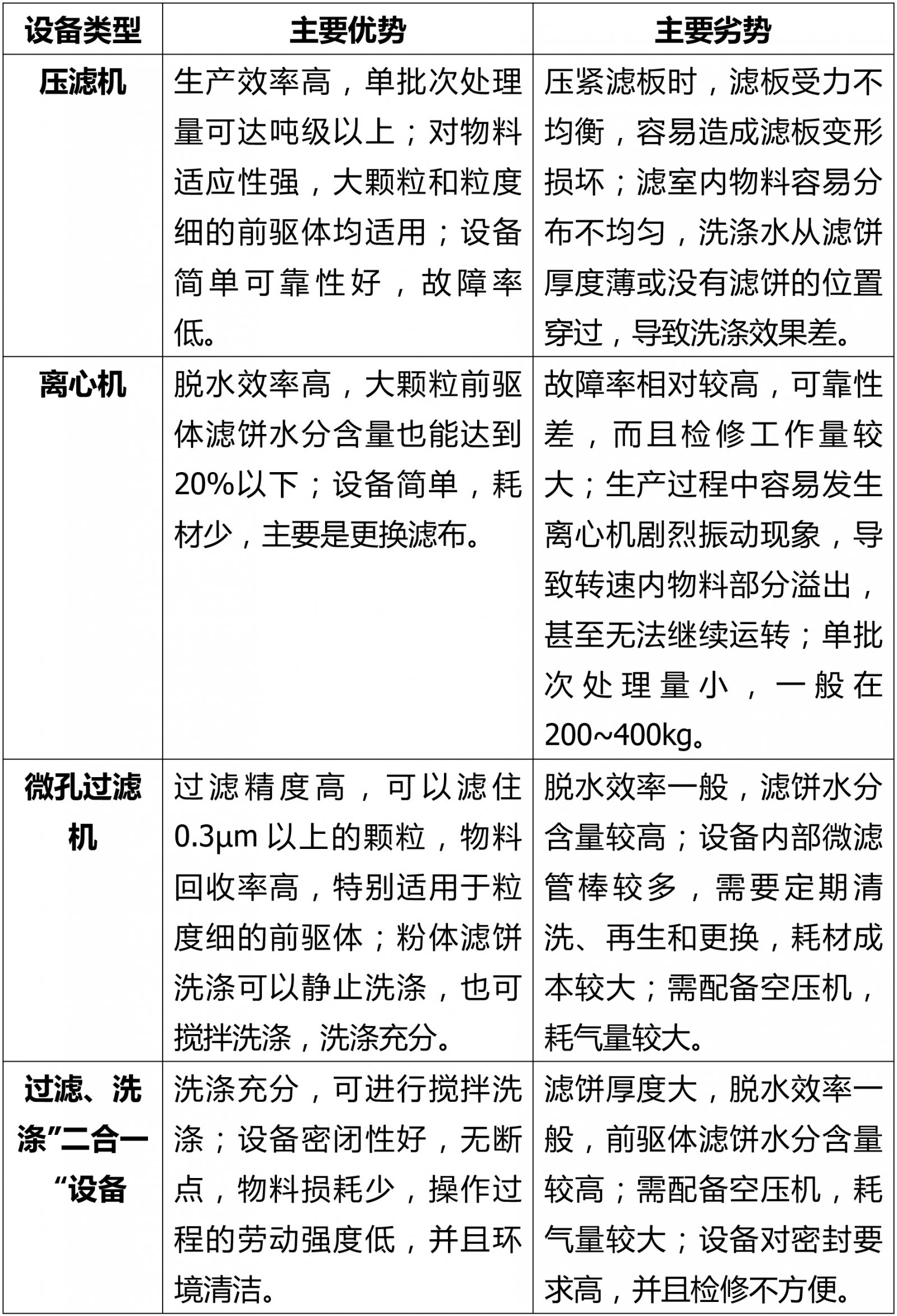三元材料前驅體關鍵設備——過濾洗滌設備三元粉離心機(圖6)