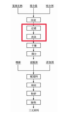 三元材料前驅體關鍵設備——過濾洗滌設備三元粉離心機(圖1)