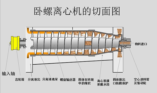 離心脫水機結構與原理(圖1)