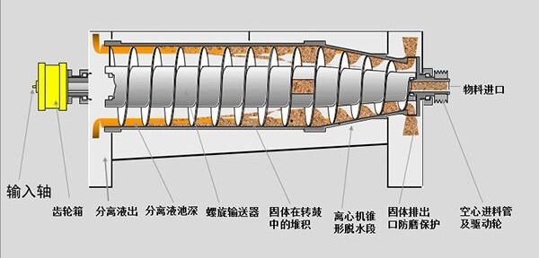 離心分離機結構原理特點